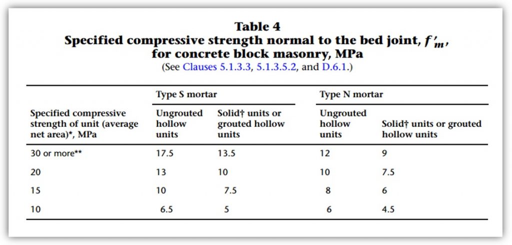 Horizontal spanning wall post 9 Table 4 comp strength 2014 edition