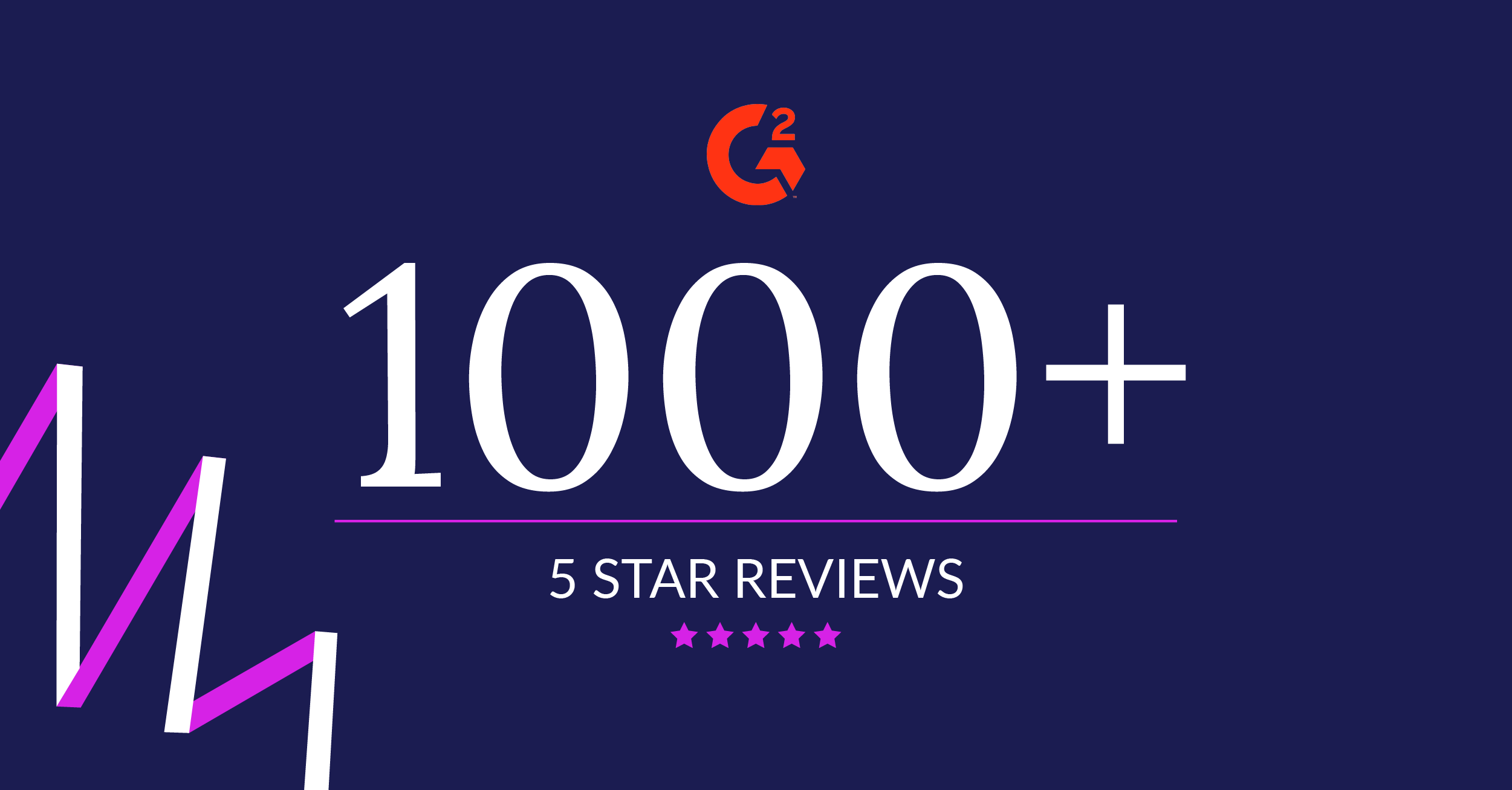 1000 5 Star Reviews On G2 | Mixmax