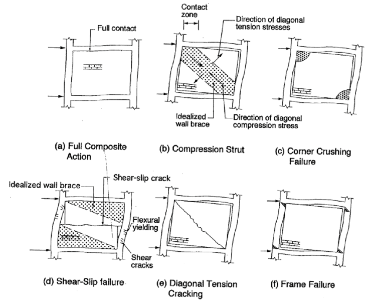 DAMAGE INVESTIGATION: INFILL CONCRETE FRAMES